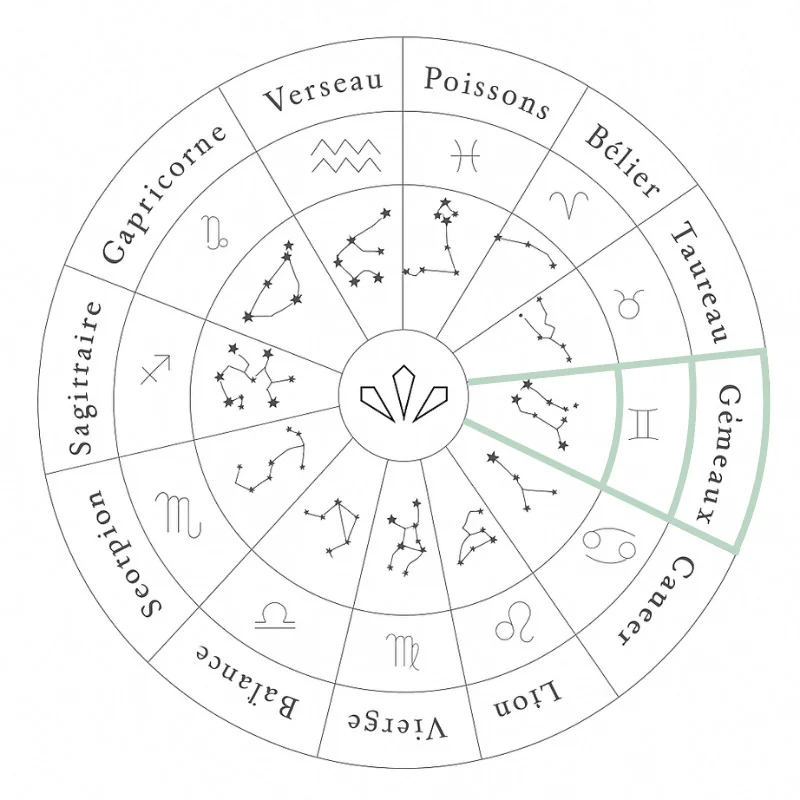 Bijoux signe astrologique gémeaux