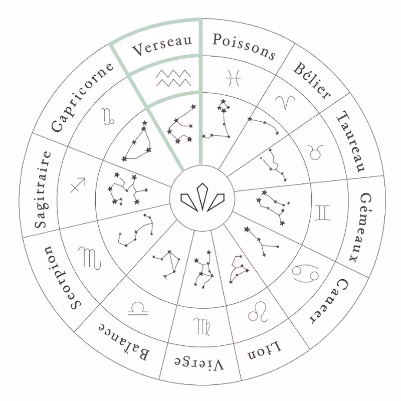 Bijoux signe astrologique Verseau